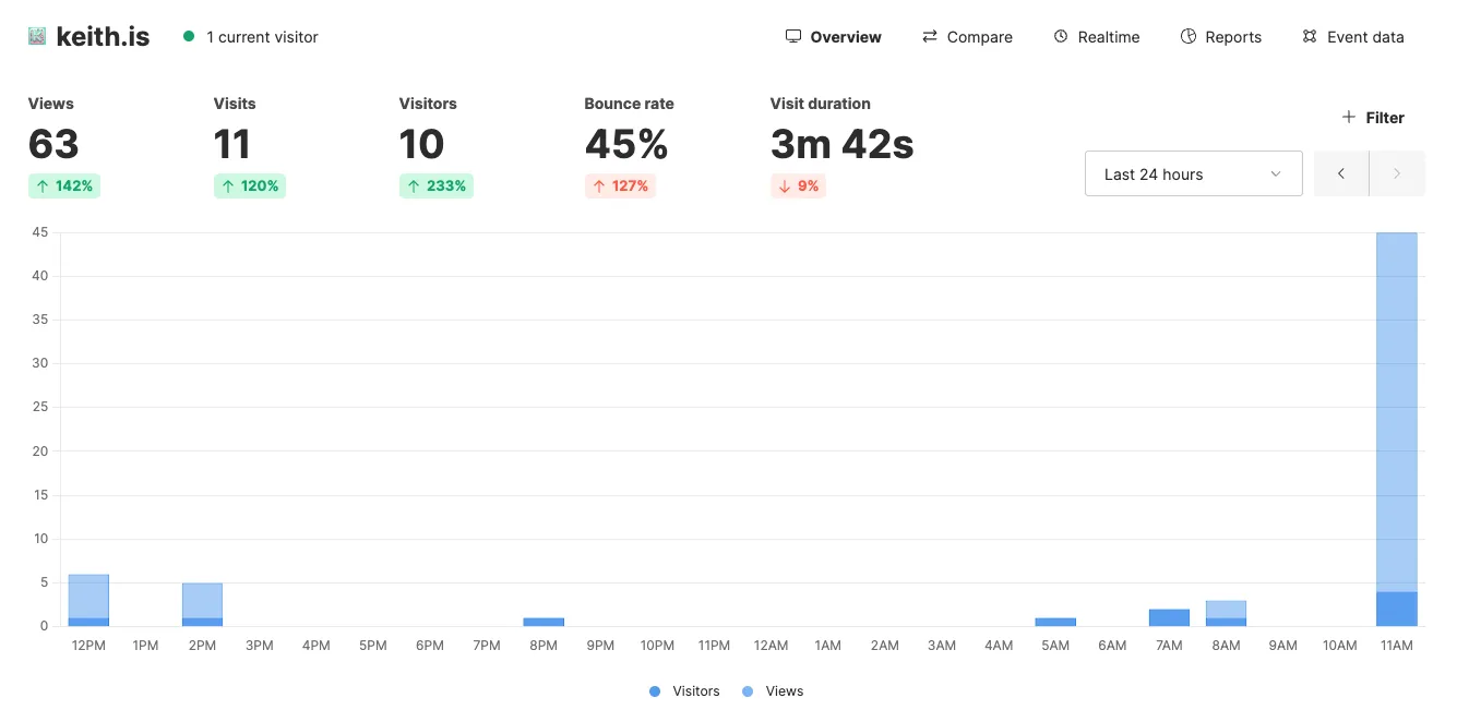 Umami stats