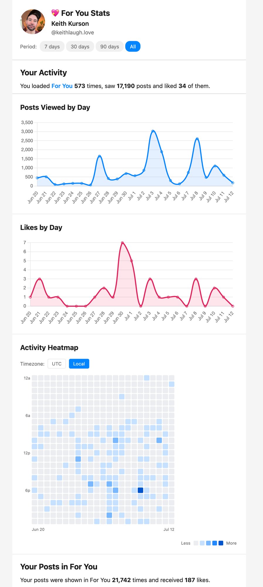 For You Stats page showing 573 feed loads, 17,190 posts viewed, 34 likes given, with charts of posts viewed by day, likes by day, and an activity heatmap